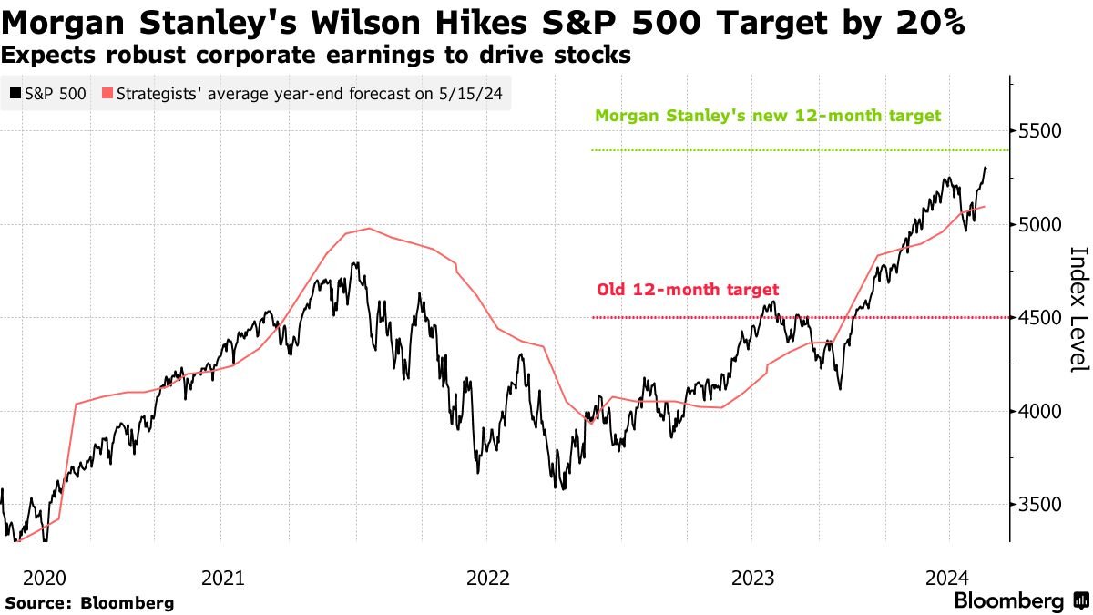 ONE OF THE LAST BIG BEARS ON WALL STREET TURNS BULLISH ON US STOCKS Morgan Stanley’s Michael Wilson now sees the S&P 500 rising 2% by June 2025 ... Wilson boosted his target for the S&P 500 to 5,400 points from 4,500 - Bloomberg