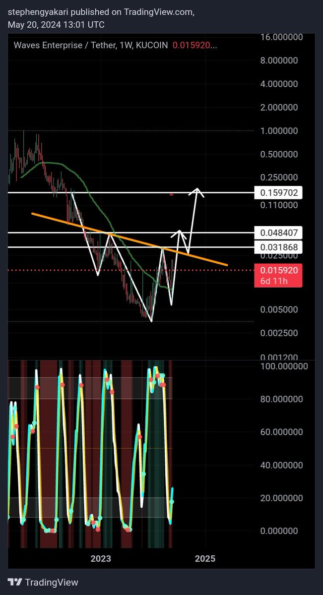 KEmmra's tweet photo. Structural wise, $west is supposed to do something like this in coming weeks #westusdt https://t.co/nTWsjI03vJ
