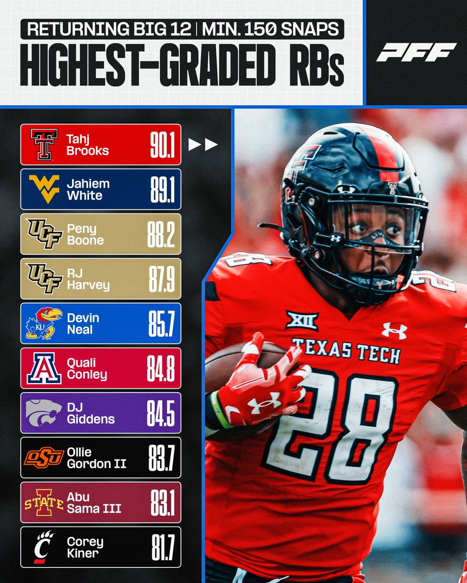 PFF_College's tweet photo. Highest Graded Returning Big 12 Running Backs💨 https://t.co/cTSy68gH3c