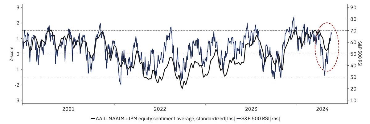 Sentiment and positioning is on the rise, but is not yet exhaustively extended in US equities Source: JP Morgan
