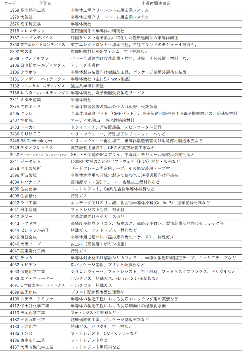 半導体関連銘柄一覧
1-50 / 310
1p-semicon.com/?p=1021