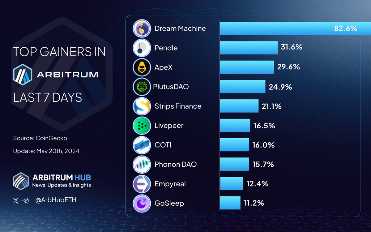 🔥 Let’s explore the top gainers in #Arbitrum last 7 days! 🧡💙 🥇 $DMT @SankoGameCorp 🥈 $PENDLE @pendle_fi 🥉 $APEX @OfficialApeXdex $PLS @PlutusDAO_io $STRP @rabbitx_io $LPT @Livepeer $COTI @COTInetwork $PHONON @PhononDAO $EMP @EmpyrealArb $ZZZ @gosleep01 Comment below and