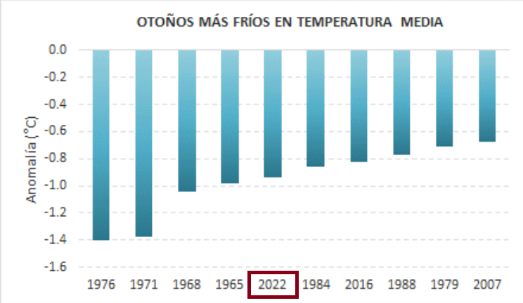 cindymfernandez's tweet photo. Cuando te dicen que hace muchos años que no hay un otoño frío. 

👉🏽Hace solo dos años atrás, Argentina vivía el 5° otoño más frío en sus registros históricos. https://t.co/ZblagnAwb4