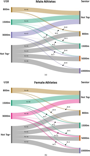 Marco_Cardinale's tweet photo. Another Italian job complete with @PRBrustio @gennaro_boccia #AlbertoRainoldi #mattiastival #annamulasso. The careers of 4678 international athletes competing in middle distance track and field races analysed. Read the paper here 👇
https://t.co/K12rgeLj7i https://t.co/1jTs9uiZHy