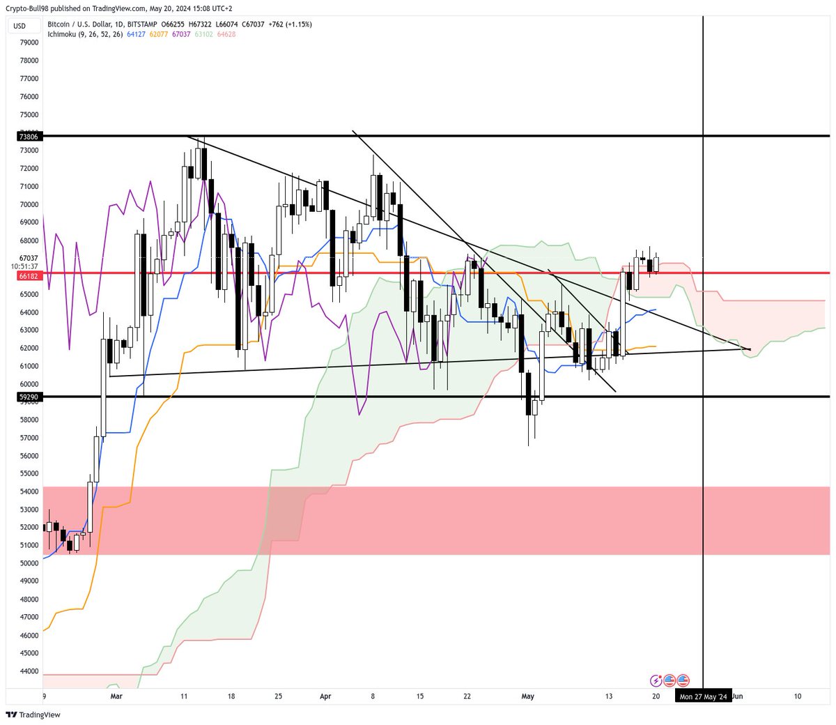 profitmaker00's tweet photo. $BTC Week Analysis 🗓️

Last week we were trading at $62.701 and I told you that things were looking better day by day for BTC. And that the bottom could be in and we could start the run towards $70.000+

However to go in full bull modus we needed to break $66.182, get a bullish Ichimoku and a bullish Total mcap chart.

We indeed resumed the run towards 70k and are currently trading above the important level of $66.182. Ichimoku is looking better now since we are trading above the cloud again. In order for it the become completely bullish we need a green future cloud which is not there yet. 

Total mcap is trading in the cloud now which is a neutral zone. It is also trading below 2.382T which is the most important level to break for the full bullish mode. 

Monday 27th of May marks a big pivot for both BTC and Total mcap, this one is more important than the one we had today. This one will determine if we get more upside for the following weeks or downside. 

If BTC holds $66.182 I see a potential run towards $70.000+ in the coming week. Close below on $59.290 is back on the table. 

All eyes on the 27th of May 👀

$TOTAL $ALTS $ETH