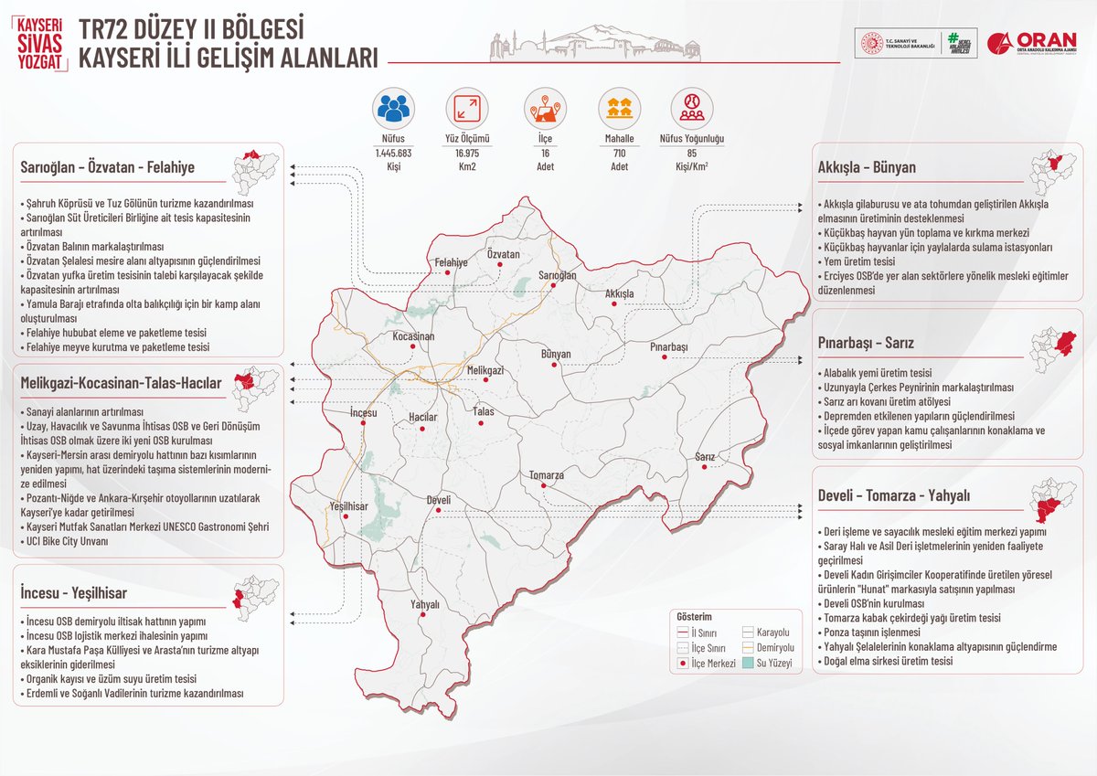 Bölgesel kalkınma ve sürdürülebilir büyüme hedeflerimize kararlı adımlarla ilerlemeye devam ediyoruz!Bölgenin potansiyelini ortaya koymak ve şehirlerimizi daha ileriye taşımak için birçok önemli proje yürütüyoruz. Kayseri Gelişim Alanları ve Vizyon Belgesi çalışmasını tamamladık.