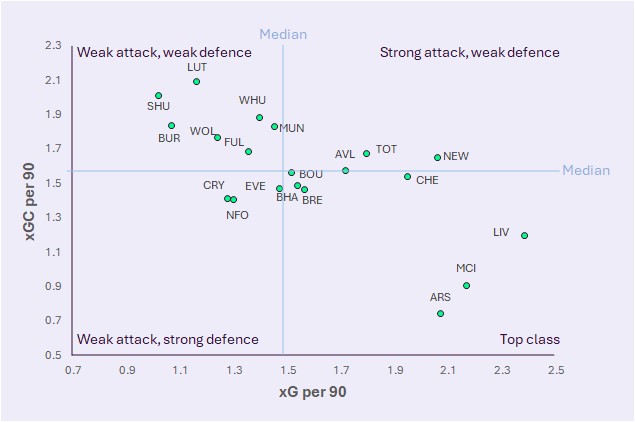 TheFPLData's tweet image. xG and xGC per 90 for all teams this season      
Arsenal best defence and Liverpool best attack
Luton worst defence and Sheffield worst attack