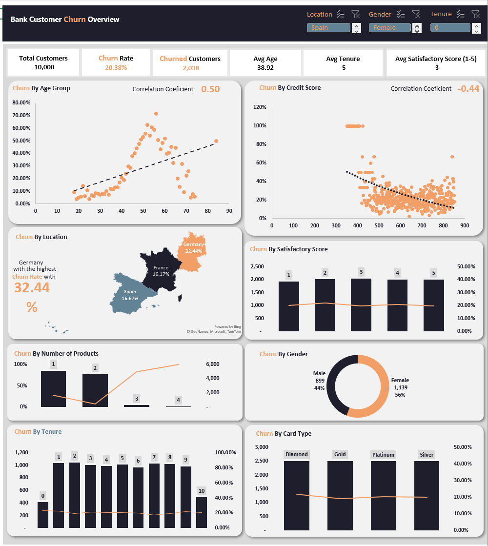 Good Afternoon Data Nerds...... Happy New Week... Done Recreating the Project i Lost, It is a Bank Customer Churn Analysis Using Excel what do you guys think?? @iam_Uchenna, @ezekiel_aleke, @ibn_wittig #datafam #100daysofcode