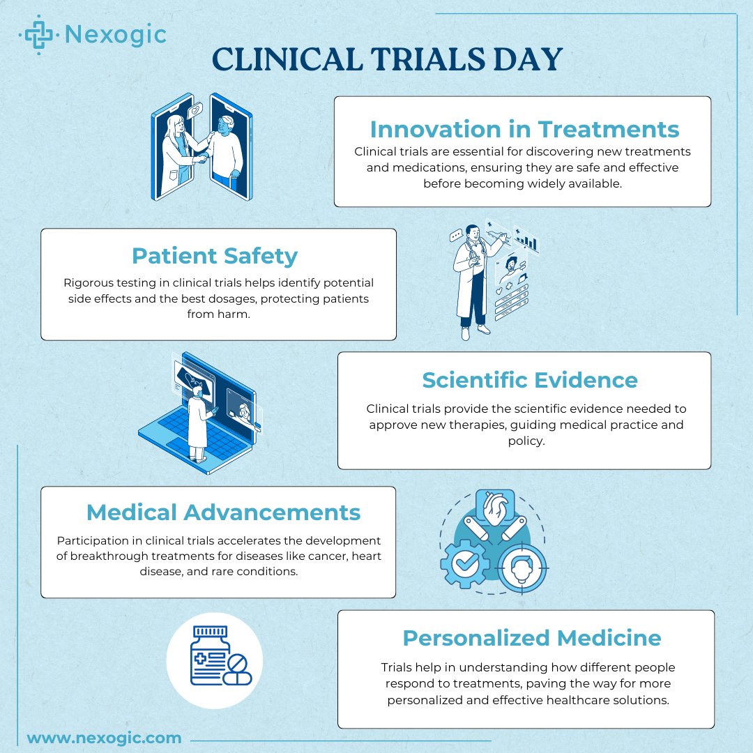 Celebrating #ClinicalTrialsDay🌟 by recognizing the incredible achievements made through clinical research. From cancer treatments to vaccines, trials pave the way for a healthier future. 🧬#MedicalBreakthroughs #NexogicHealthcare #Nexogic #Clinicaltrails