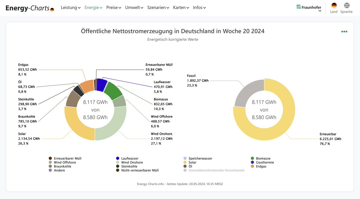 Öffentliche Nettostromerzeugung in Deutschland in Woche 20 vom 13.05. bis 19.05.2024: 6,22 TWh Erneuerbare Energien (EE) 1,89 TWh nicht EE 76,7 % Anteil der EE an der öffentlichen Nettostromerzeugung 72,4% Anteil der EE an der Last 0,46 TWh Import im Saldo energy-charts.info/charts/energy_…