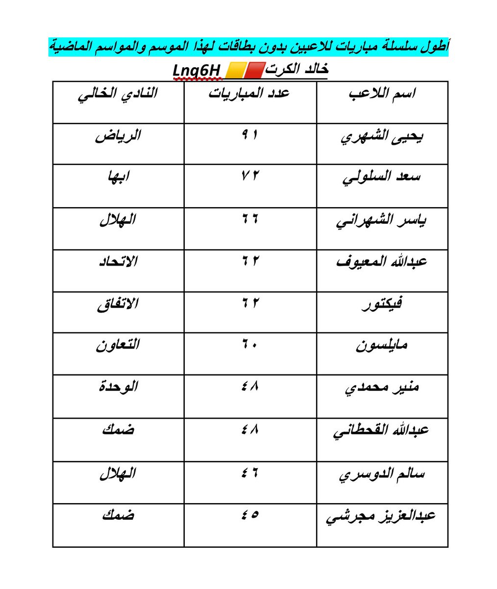 ماقبل الجولة ٣٣:

أطول سلسلة مباريات للاعبين دون الحصول على بطاقات ملونة في هذا الموسم والمواسم السابقة:

- هذه الإحصائية تشمل لاعبي الدوري فقط 
- يتصدر اللاعبين لاعب نادي الرياض/ يحيى الشهري✅
-لاعب الإتفاق / فيكتور جميع مبارياته متتالية✅