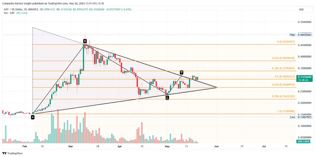 WilliamMarzone's tweet image. $GRT Price on the Move: Breakout or Bull Trap?
The Graph (GRT) is ready to party! Price blasts off after retesting support &amp;amp; eyes $0.50. But is this a breakout or a bull trap? #GRT #Cryptocurrencyhttps://coinpedia.org/price-analysis/grt-price-retest-phase-aims-a-bull-run-to-0-50/