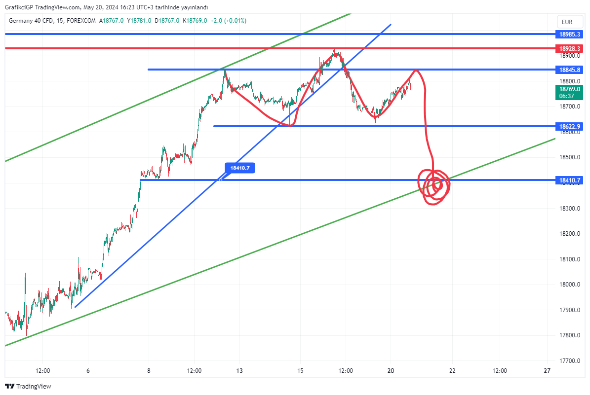 #GER40 #dax Kısada olabilecek seneryo...