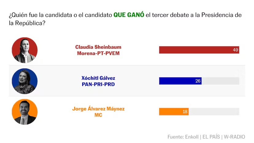 Día de encuestas en #Zacatecas La encuesta flash de @elpaismexico que coloca a @Claudiashein como ganadora del tercer debate y la amplia diferencia que registran @_JorgeMirandaC y @ChepeSaldivar en la zona conurbada, destacan en la agenda informativa de este lunes. A menos que