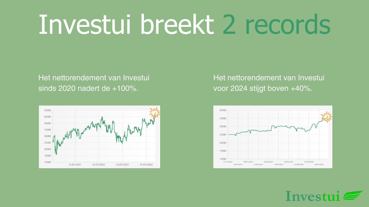 Investui_NL's tweet photo. 🌟Investui breekt twee records

Zowel de 2024 beheerde rekening als de 2020 beheerde rekening staan op het hoogste punt ooit.

Vervoeg de Investui familie: https://t.co/WG6qT5gBLH https://t.co/BEAg1SOajm