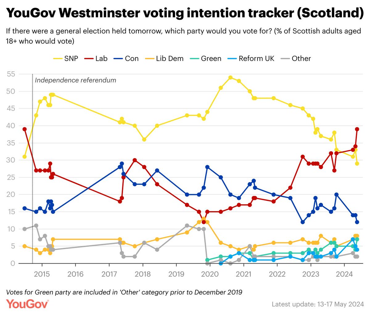 Labour now holds 10pt lead over SNP in Scotland Westminster voting intention (13-17 May) Lab: 39% (+5 from 26-29 Apr) SNP: 29% (-4) Con: 12% (-2) Lib Dem: 8% (=) Green: 7% (+3) Reform UK: 4% (-1) yougov.co.uk/politics/artic…