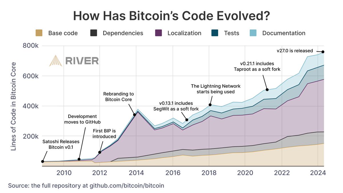 Bitcoiners say 'don't trust, verify.' But what if you're not technical? You can still understand more about what is in Bitcoin's code and what is protecting your money. We'll break it down for you in this thread [14]👇