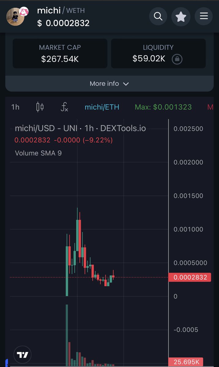 Buy $MICHI
🚀Tg: t.me/Hunter_Memecoin
🚀 dextools.io/app/en/ether/p…
