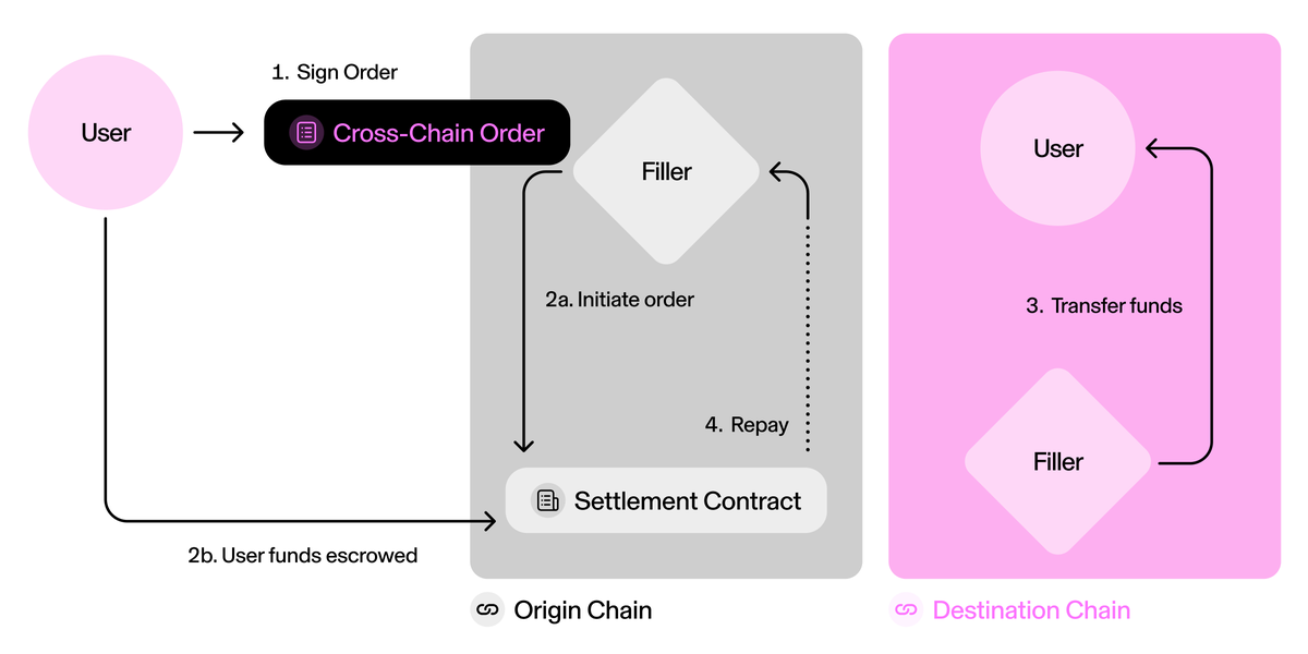 Uniswap's tweet image. Say hello to ERC-7683 ✨

In collaboration with @AcrossProtocol, this ERC proposes a new standard for cross-chain intents

Solving fragmentation through a universal filler network 👇
