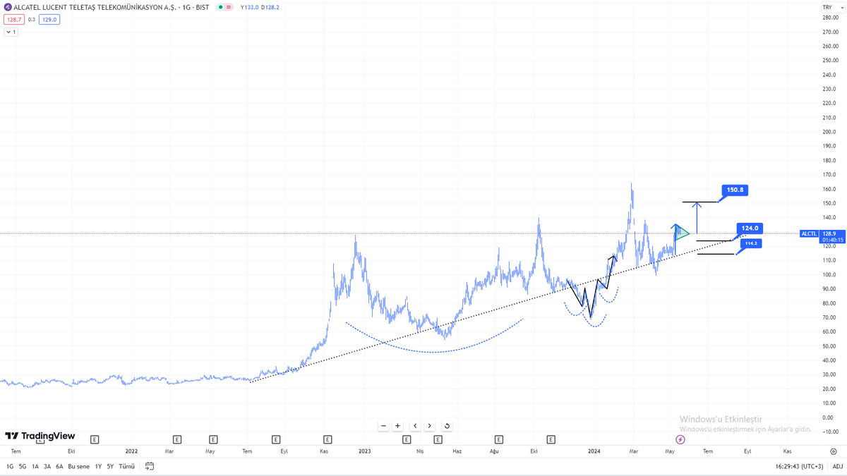 #ALCTL ARA ARA İHLALLERDE YAPSA GENEL OLARAK HEP TRENDİNİ KORUMUŞ GÖRÜNÜYOR. DESTEK DİRENÇ SEVİYELERİ YAZIYOR. STOPLU TAKİP EDİLEBİLİR.
#YTD #BORSA #HİSSE #ANALİZ