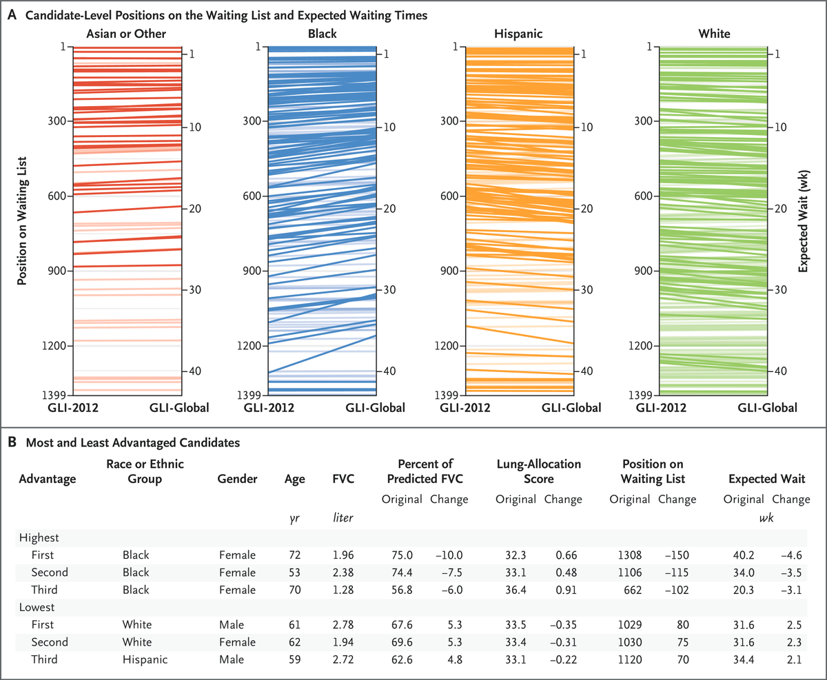 Special Article: Implications of Race Adjustment in Lung-Function Equations nej.md/44K5TaC Editorial: Beyond Diagnostics — Removing Race from Lung-Function Test Interpretation nej.md/3yssagU #ATS2024 @atscommunity