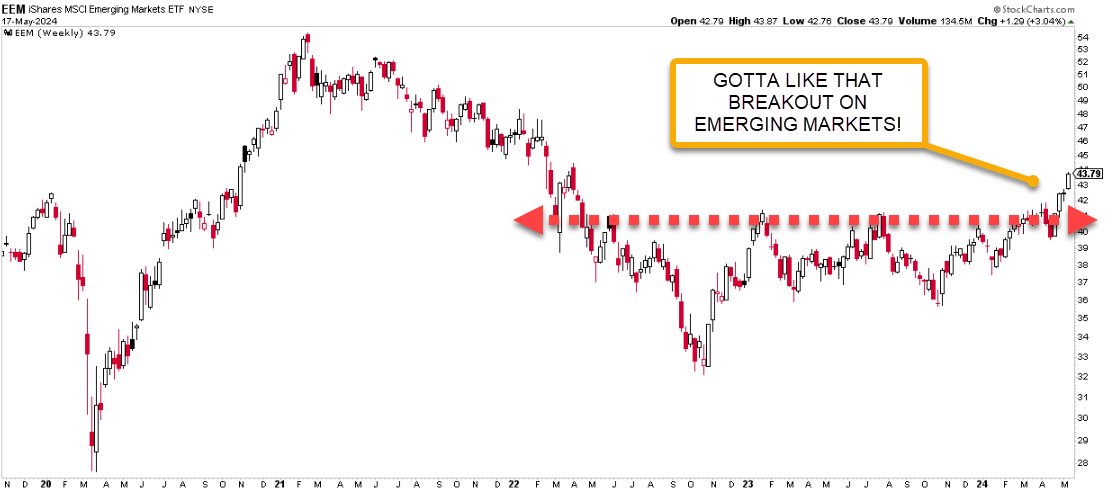 Today's blog talks about emerging opportunities in Emerging Markets!
Emerging markets ETF's looking good - ValueTrend