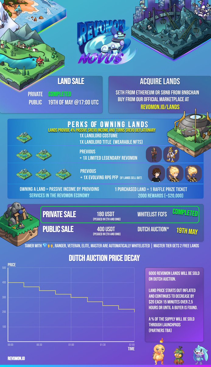 📢 @RevomonVR public land sale is LIVE 3-4 hours from now :) Private sale did well with 600 NFTs sold and over $105k in sales!

Perks? 🤔
Digital parcels will be available in the Revomon Novus World and lands owners may earn dividends from their lands. 
Lands provide 4% of