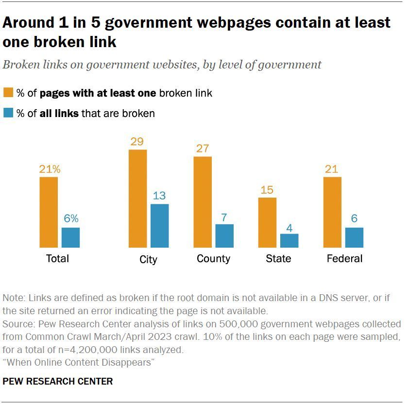 21% of webpages from government sites contain at least one broken link. Local-level government webpages (those belonging to city governments) are especially likely to have broken links. PEWRESEARCH.ORG/DATA-LABS/2024…