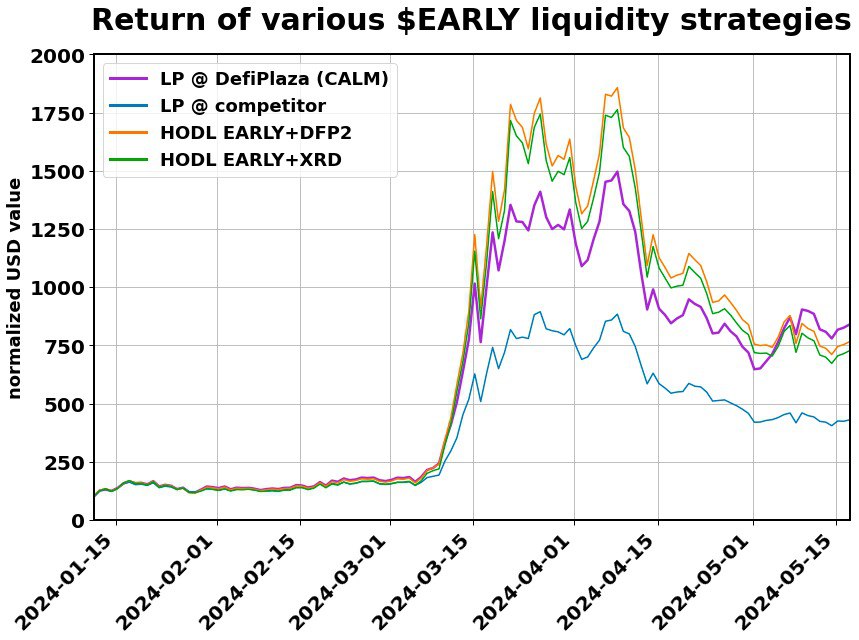 Congrats to our <a href="/EARLY_Radix/">EARLY</a> LPs! 🎂

$EARLY LPs at DefiPlaza are now officially in profit with respect to hodling

Every $100 in liquidity added to DefiPlaza in early January is now worth $839, 
vs $766 hodl
vs $429 LPing elsewhere

🧘 Keep CALM and Provide Liquidity