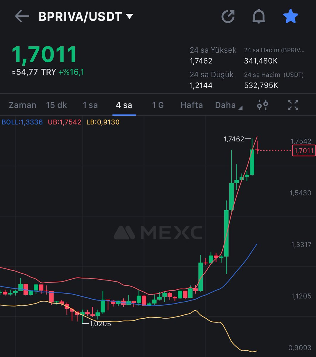 👀 $bpriva Dimdik Durmaya Devam Ediyor Harika Çalışıyor Ekip Gerçekten Bu Piyasada Bu Yükseliş Ve Tutunma Ciddi Bir Başarı Gönülden Tebrik Ediyorum 🔥

%58 Kar Oranı Görüldü 🚀👀
2 Dolara Doğru Yolda Görünüyoruz 🔥
#mexc Borsasını Yakmaya Devam 🚀