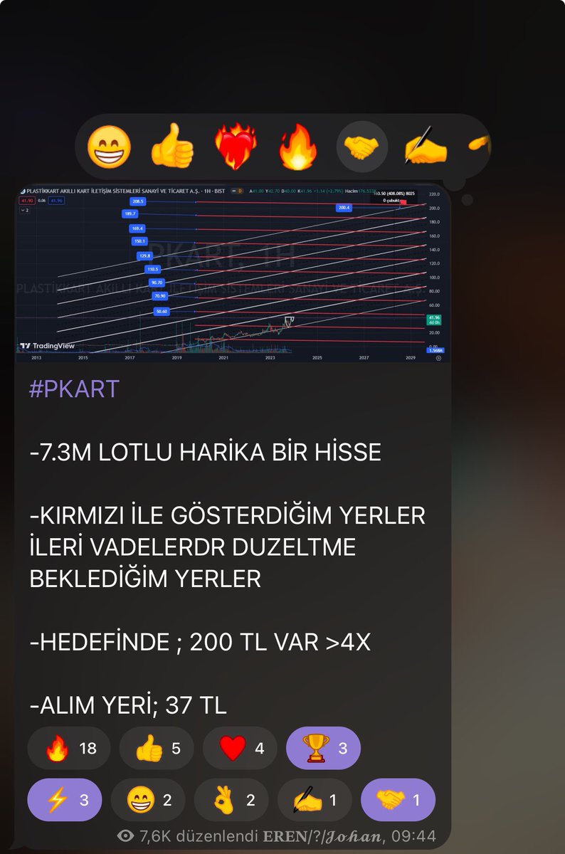 #PKART 34tl’den gruba paylaştım ve 34 tlden maliyetlendik 

-134 günde %260 kaarımız oldu 

-Bilanço da gayet güzel 25m kaar açıklamış

-Hedef 200tl 

Ytd