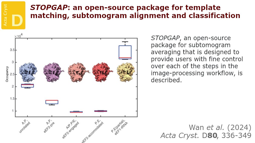 STOPGAP, an open-source package for subtomogram averaging, is presented together with detailed descriptions of the image-processing algorithms that it uses @vanderbiltu @ActaCrystD @IUCr #STOPGAP #CryoET #OpenSource doi.org/10.1107/S20597…