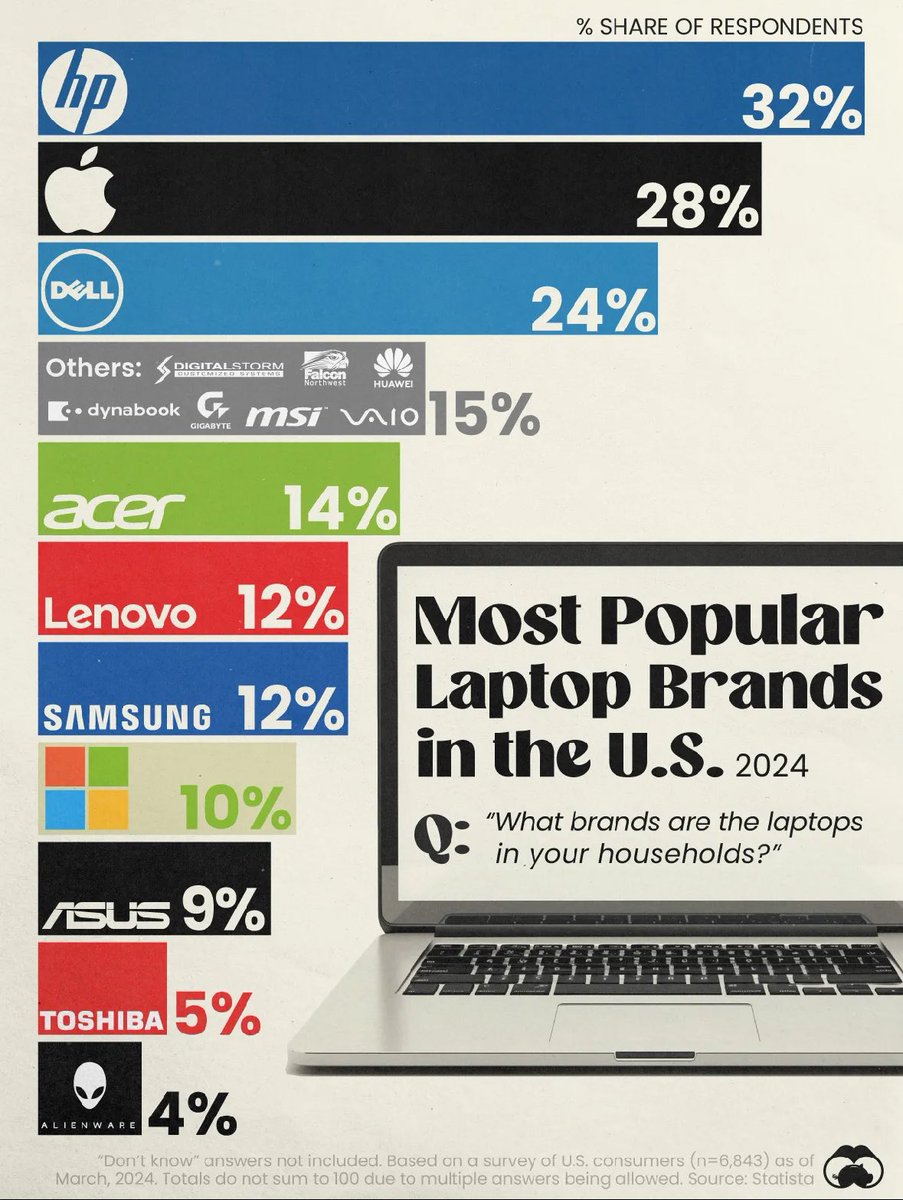 Here are the most popular 🇺🇸 laptop brands