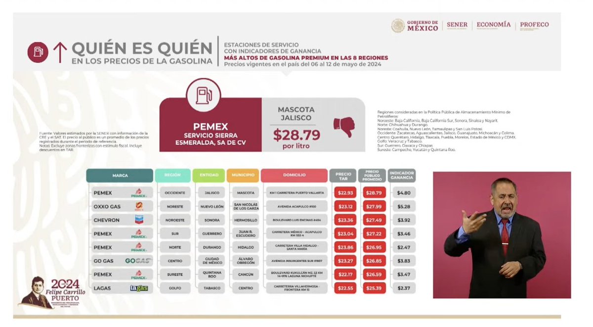 #ConferenciaPresidente | #QuiénEsQuién en los precios de los combustibles: ⛽️Gasolina Regular: $21.99 - $26.95 ⛽️Gasolina Premium: $22.43 - $28.79 ⛽️Gasolina Diésel: $23.39 - $27.25 ➡️Gas LP Cilindro Precio Promedio: $18.86/Kg ➡️Gas LP Estacionario Precio Promedio: $10.18/L