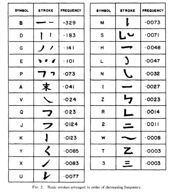 Latin letter frequency analysis has a long history in cryptanalysis. Analysis of the frequency of Chinese strokes is relatively recent. Here’s a study from the 1950s as part of the creation of the first Chinese computer.