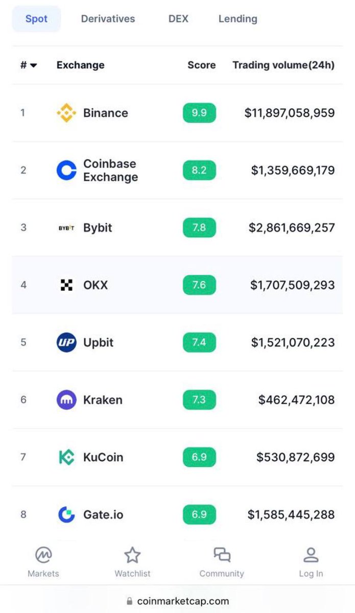 🐹Hey CEOs, imagine Hamster Kombat wants to list on your exchange!🐹

Share a screenshot of your crypto exchange score in the comments below. 

Let's see how many proposals we can get! 🚀🚀🚀

#crypto #btc #memetoken #memecoin #hamster #hamsterkombat #taptap #clicker #notcoin