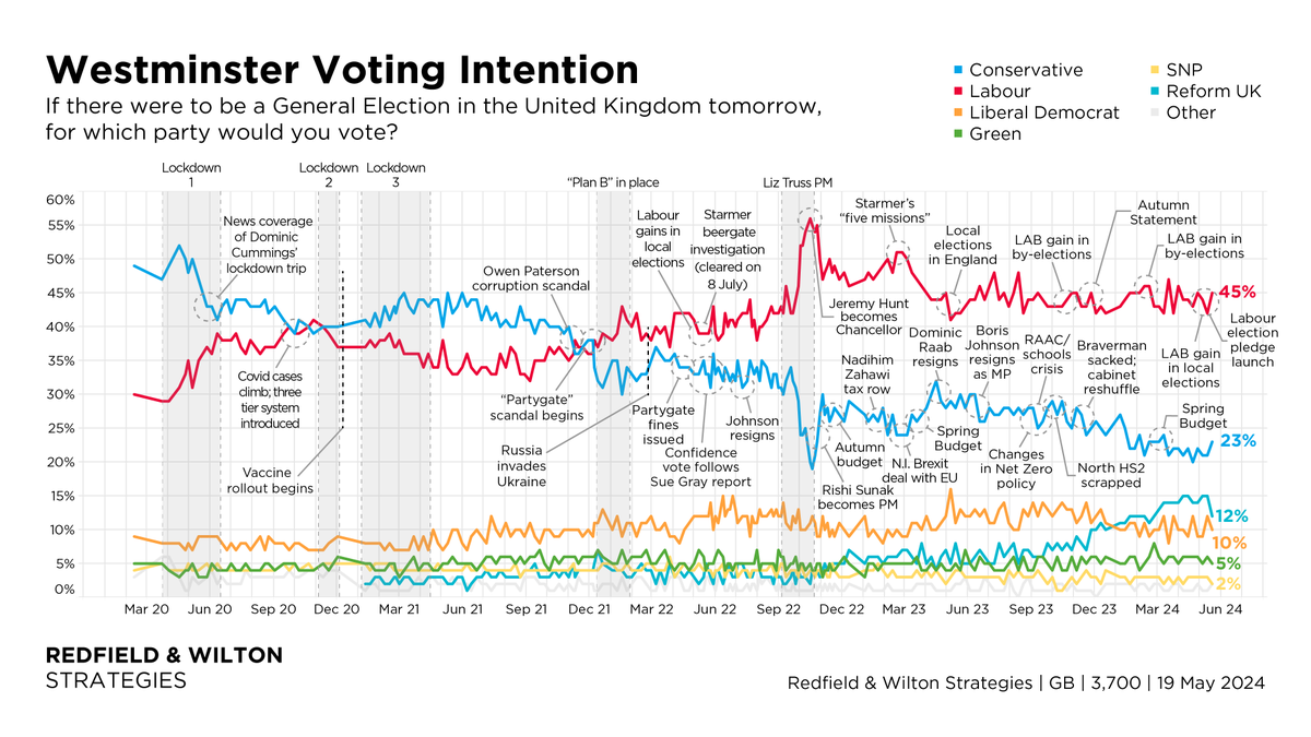 RedfieldWilton's tweet photo. Labour leads by 22%.

10th consecutive week with a Labour lead of 20% or more.

Westminster Voting Intention (19 May):

Labour 45% (+3)
Conservative 23% (+2)
Reform UK 12% (-3)
Lib Dem 10% (-2)
Green 5% (-1)
SNP 2% (-1)
Other 1% (–)

Changes +/- 12 May

https://t.co/lqaecl7Hrd https://t.co/S0bKpaFKlG