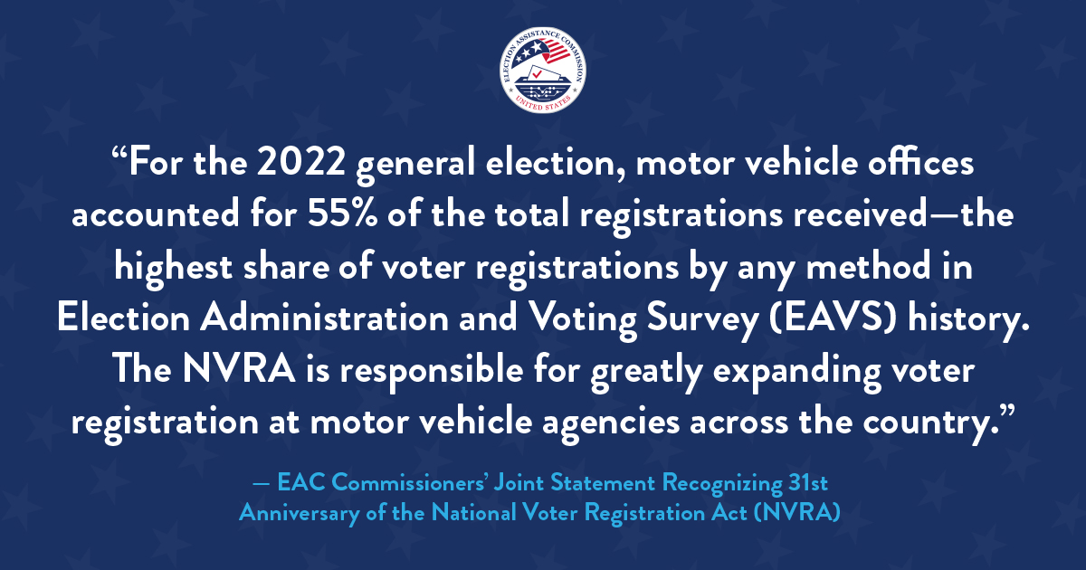 The National Voter Registration Act or #NVRA turns 31 today! 🎉 It provided new opportunities for eligible citizens to register to vote, like at motor vehicle agencies--now the most popular registration method. View @EACgov Commissioners' joint statement: eac.gov/news/2024/05/1…