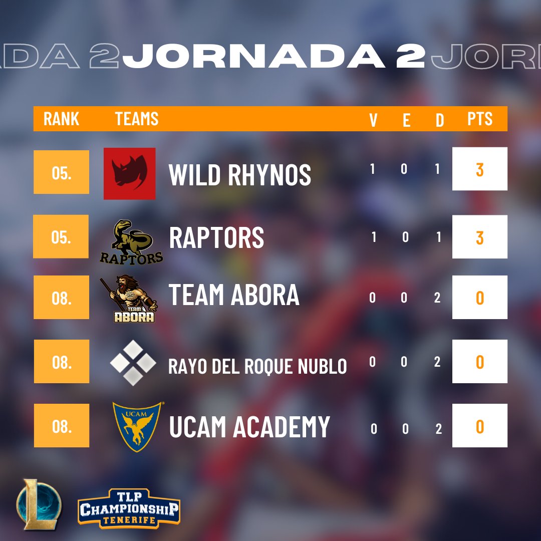 🔥🔥🔥 Seguimos una semana más con las grandes batallas que nos está dejando la grieta de #TLPChampionship

<a href="/SFSolarFlare/">Solar Flare Ciudad De Tacoronte</a> <a href="/TMTeSport/">TMT</a> <a href="/TeamAbora/">TEAM ABORA CANARIAS</a> <a href="/ONIeSports_/">ONI eSports</a> <a href="/ColossusTnf/">ColossusTnf.</a> <a href="/AequorGaming/">Aequor Gaming</a> <a href="/WildRhynos/">Wild Rhynos Oficial</a>

#TLP2024 #IslasCanarias