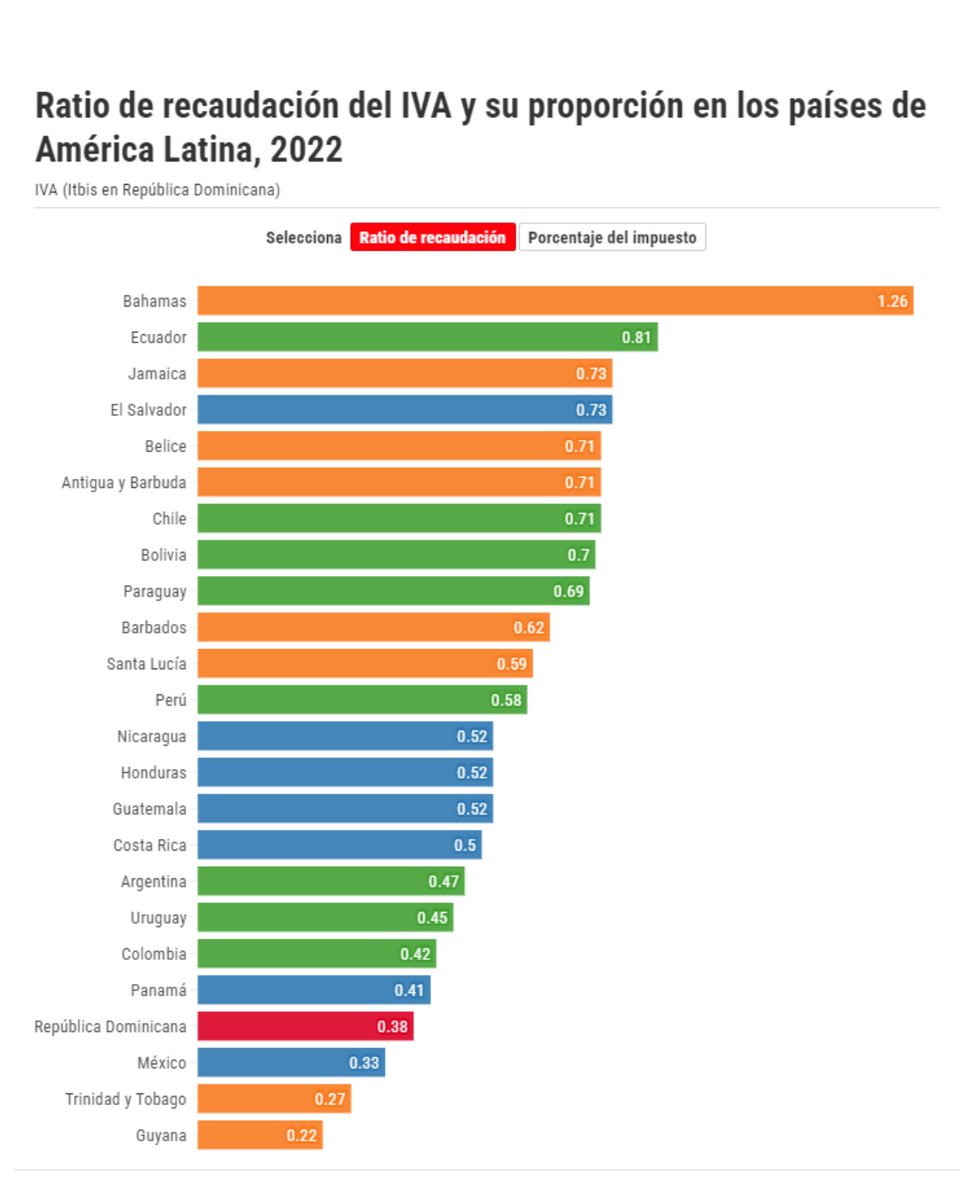 📈 | #FinanzasDL |Una vez pasado el proceso electoral, el Gobierno cruza a una fase de adopción de propuestas entre las que se ha asegurado que sí o sí se debe aplicar una reforma fiscal pendiente en la República Dominicana.

🔗ow.ly/zWEV50RN2jQ

#DiarioLibre #EconomíaDL