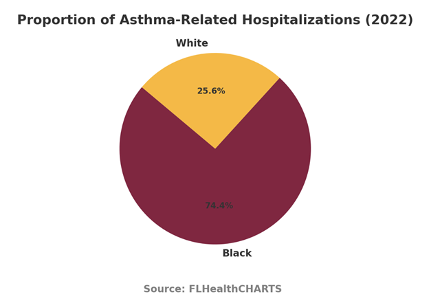 In Florida during 2022, Black individuals were nearly 3 times more likely than White individuals to be hospitalized for asthma. This striking disparity calls for urgent attention and action. #AsthmaAwareness #HealthJustice