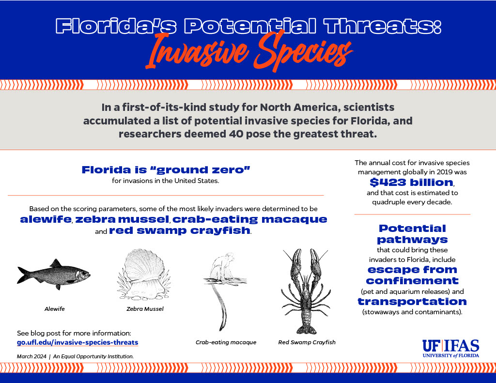 Horizon scan evaluated potential #InvasiveSpecies to #Florida and found 40 posed the greatest threat, including alewife, zebra mussel, crab-eating macaque and red swamp crayfish.

More about this first-of-its-kind project 🔗 go.ufl.edu/invasive-speci…