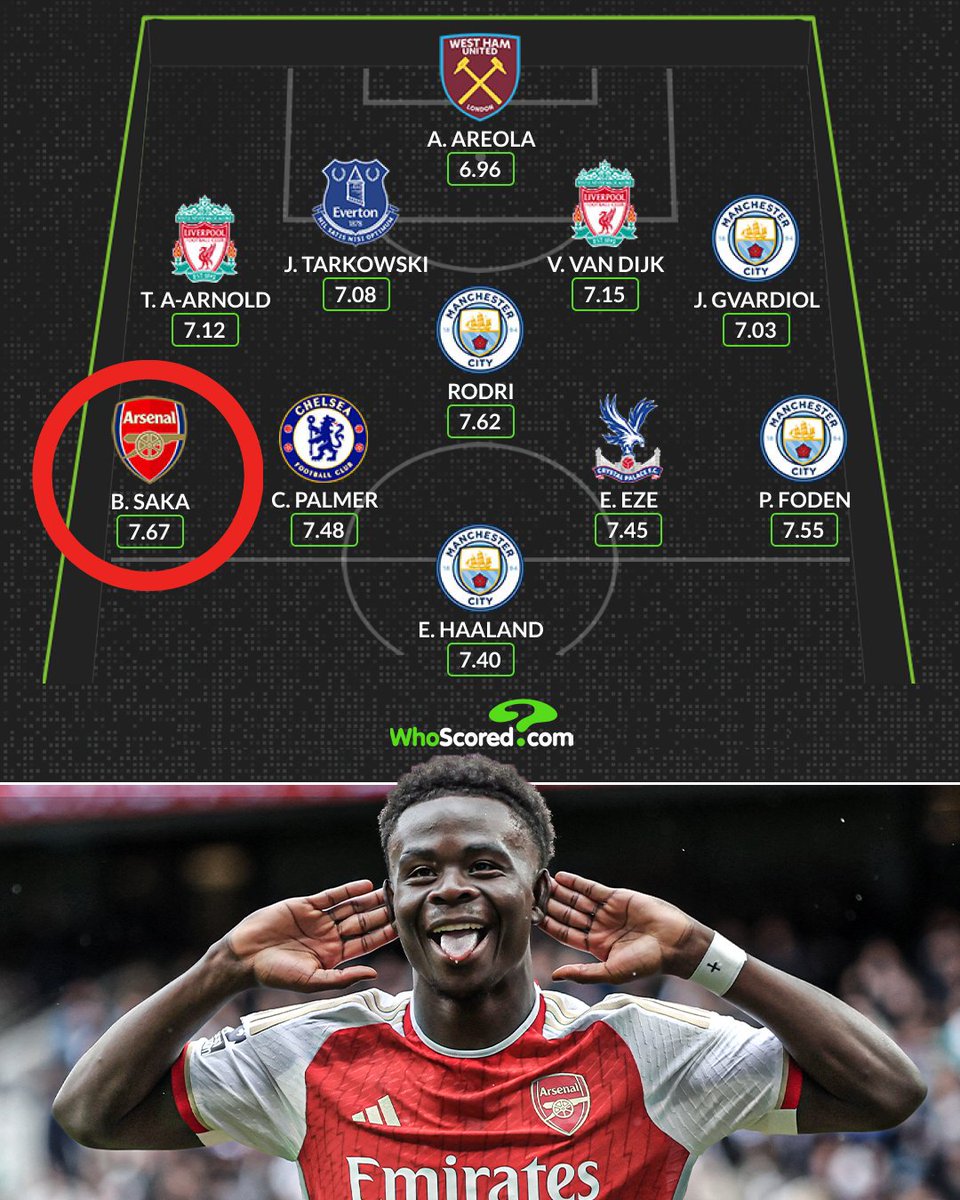 Bukayo Saka is the highest rated player in the @WhoScored Premier League team of the season 🌶️