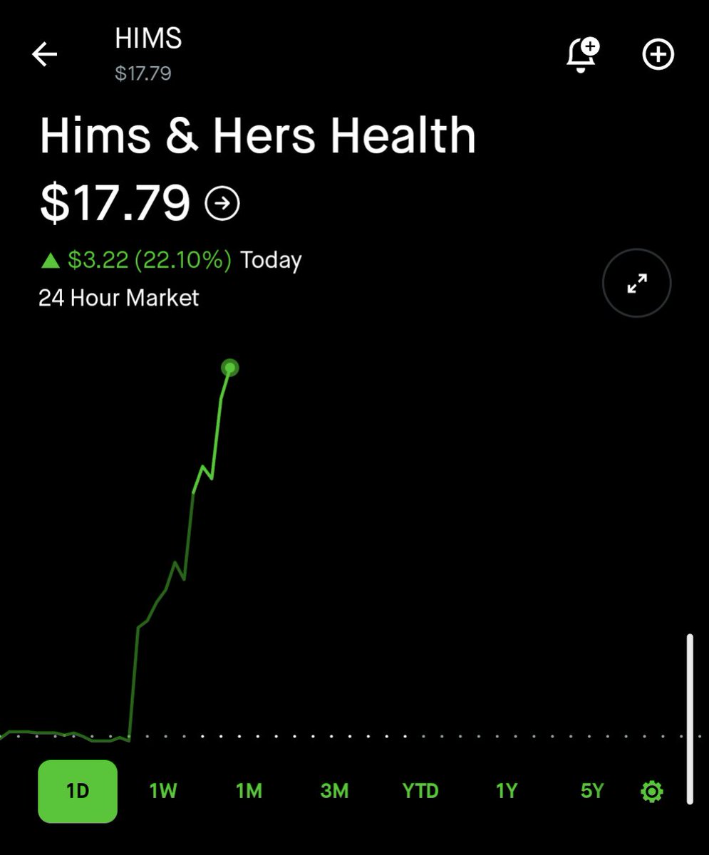 $HIMS just keeps going
