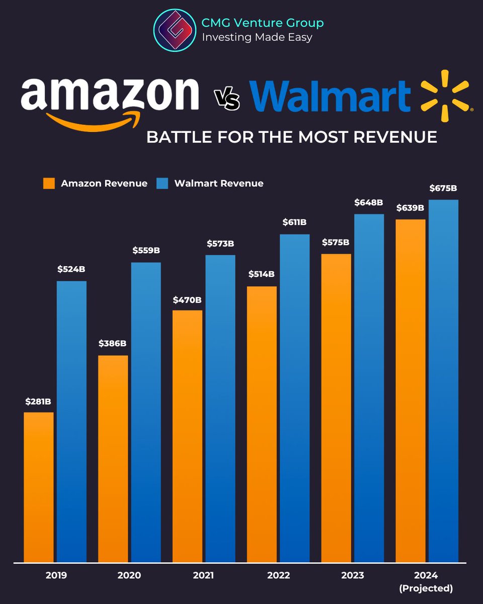 Walmart has been the largest U.S. public company by revenue since 2011, but Amazon's rapid growth is challenging the retailer for the top spot.

In 2020, Amazon took the number 2 spot from Exxon Mobil. Could 2024 be the year they finally overtake Walmart on the Fortune 500 list?