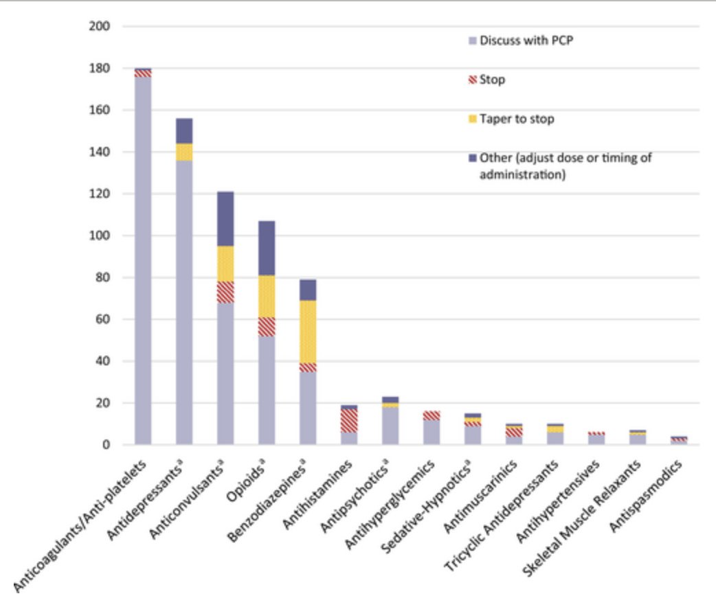 A pharmacist-led protocol to deprescribe high-risk drugs for older adults presenting to the emergency department after falls. #geriatrics agsjournals.onlinelibrary.wiley.com/doi/10.1111/jg…