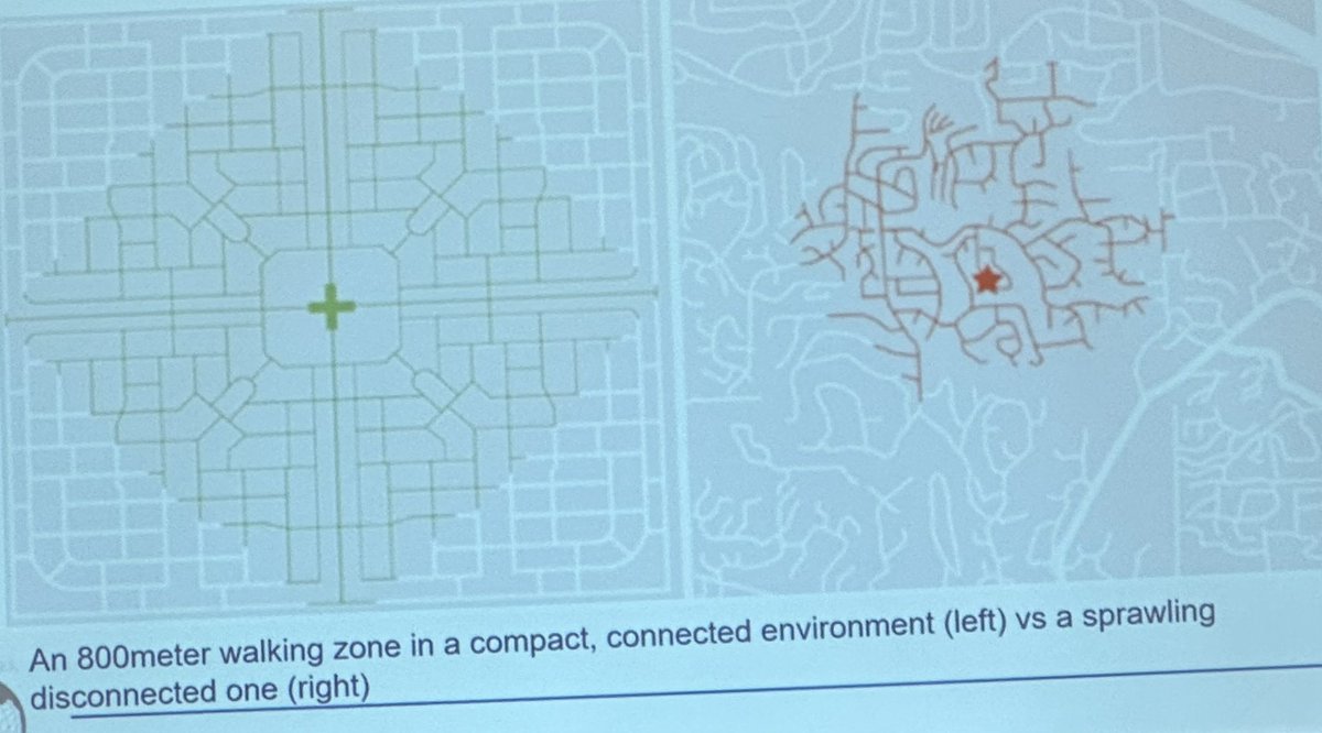 FlaviaZabali's tweet photo. Landuse determines how much driving we need to do. This highlights the need for comprehensive landuse planning to guide transport and traffic planning leading to road safety. #GRSLC2024 @JohnsHopkinsSPH @BloombergDotOrg @grspartnership @HopkinsINJURIES @SPPPU_ug @KCCAUG https://t.co/0ADU4zkOlI