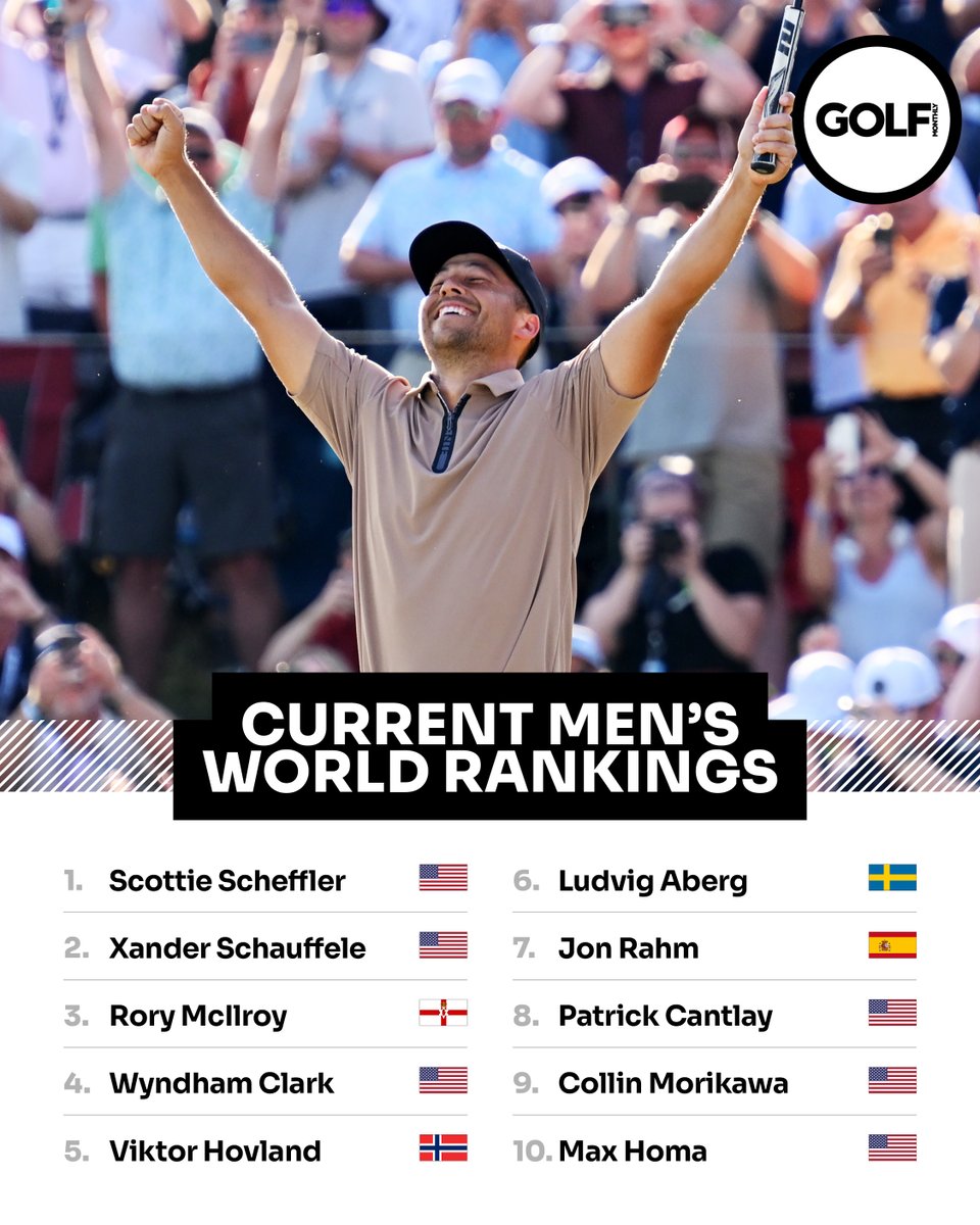 PGA Champion Xander Schauffele moves up to a career-high 2nd in the world after his maiden Major win at Valhalla 🏆🌎