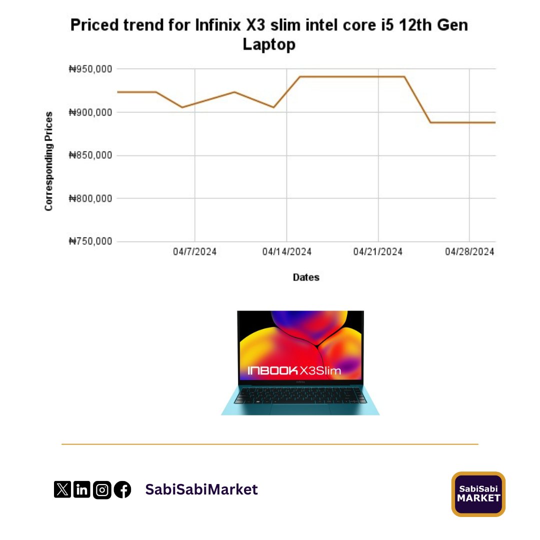 Price trend for Infinix X3 Slim Intel Core i5 12th Gen laptop in the month of April.

#MarketData #market #business #SmartMarket #marketIntelligence #marketintel #AI #DataScience #Data #DataInsights #Insight #DataAnalysis #Analysis #Money #SabiSabiMarket