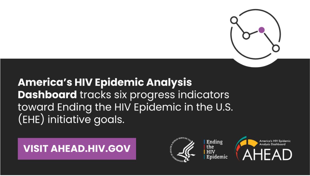 Have you visited the new and improved version of the America’s HIV Epidemic Analysis Dashboard (AHEAD)? It's designed to be easy to use and provide information for everyone in our #HIV community. Explore the tool at: brnw.ch/21wJX83